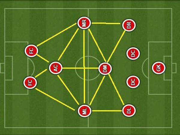 Tham khảo cách chuyển sơ đồ 4-4-2 sang 4-2-3-1 ra sao