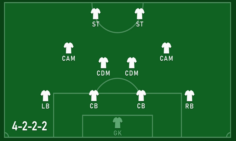 Sơ đồ chiến thuật 4-2-2-2 trên sa bàn bóng đá
